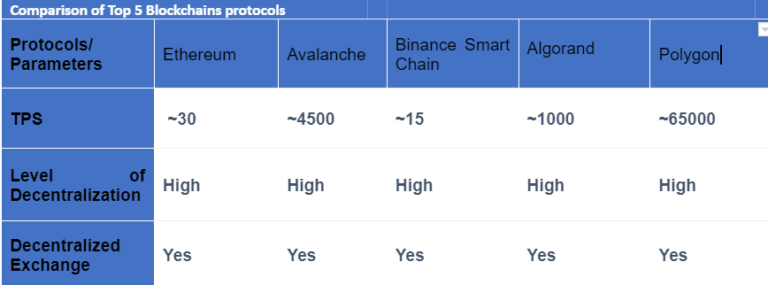 BlockChain Protocol Comparison - Rejolut
